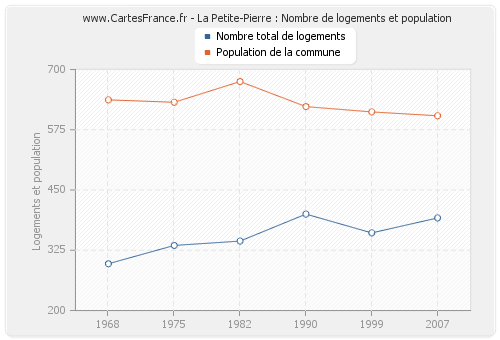 La Petite-Pierre : Nombre de logements et population